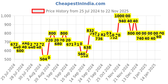 ajio.com la vie en rose Scoop-Neck Racer-Back Tank Top la vie en rose Price History Graph from 25 Jul 2024 to 22 Nov 2025