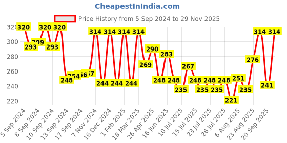 ajio.com max Scoop-Neck Sleeveless Camisole max Price History Graph from 5 Sep 2024 to 29 Nov 2025