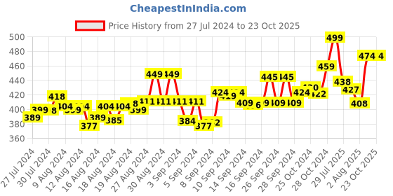 ajio.com friskers Scoop Neck Sleeveless Tank Top friskers Price History Graph from 27 Jul 2024 to 22 Oct 2025