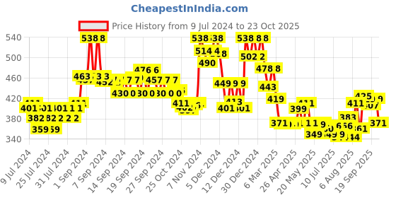 ajio.com soch Scoop-Neck Slip-On Blouse soch Price History Graph from 9 Jul 2024 to 23 Oct 2025