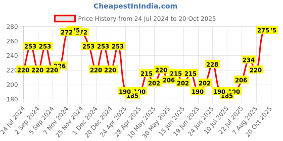 ajio.com leading lady Scoop-Neck Slip with Slits leading lady Price History Graph from 24 Jul 2024 to 20 Oct 2025
