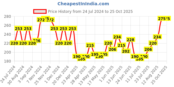 ajio.com leading lady Scoop-Neck Slip with Slits leading lady Price History Graph from 24 Jul 2024 to 22 Oct 2025