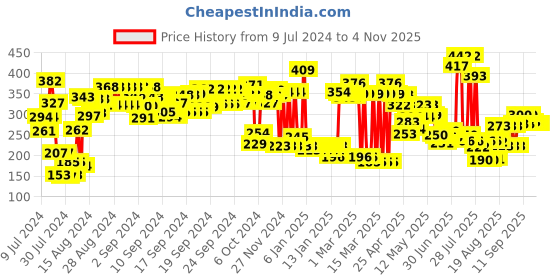 ajio.com zivame Scoop-Neck Strappy Camisole zivame Price History Graph from 9 Jul 2024 to 4 Nov 2025