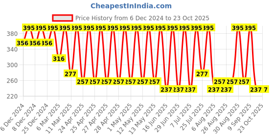 ajio.com amante Scoop-Neck Strappy Camisole amante Price History Graph from 6 Dec 2024 to 22 Oct 2025