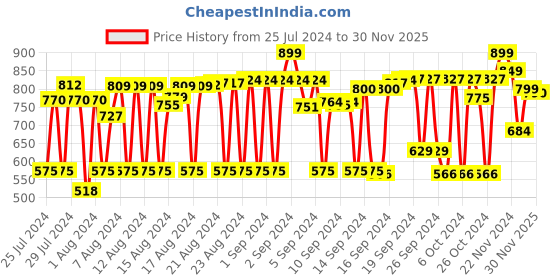 ajio.com all ways you Scoop-Neck Strappy Jumpsuit all ways you Price History Graph from 25 Jul 2024 to 30 Nov 2025