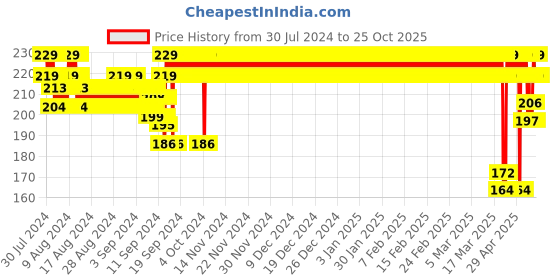 ajio.com jockey Scoop-Neck Tank Top jockey Price History Graph from 30 Jul 2024 to 25 Oct 2025