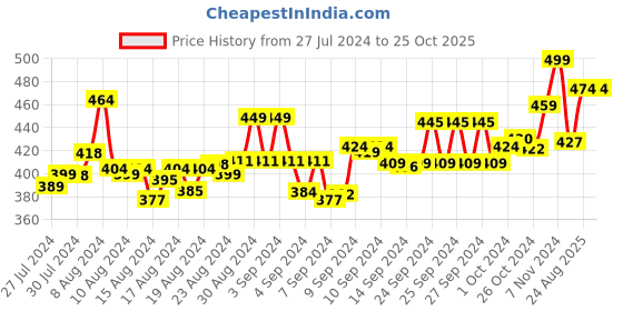 ajio.com friskers Scoop Neck Tank Top friskers Price History Graph from 27 Jul 2024 to 24 Oct 2025