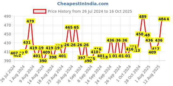 ajio.com friskers Scoop Neck Tank Top friskers Price History Graph from 26 Jul 2024 to 16 Oct 2025