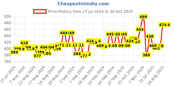 ajio.com friskers Scoop Neck Tank Top friskers Price History Graph from 27 Jul 2024 to 29 Oct 2025