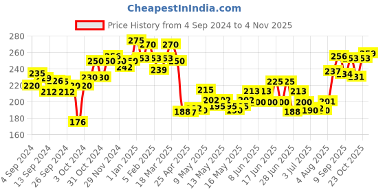 ajio.com lyra Scoop-Neck Tank Top lyra Price History Graph from 4 Sep 2024 to 4 Nov 2025