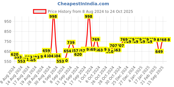 ajio.com friskers Scoop Neck Tank Tops friskers Price History Graph from 8 Aug 2024 to 23 Oct 2025
