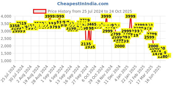 ajio.com puma Scoots Trail Blazing Basketball Straight Track Pants puma Price History Graph from 25 Jul 2024 to 23 Oct 2025