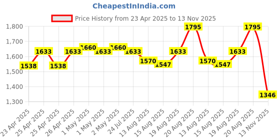 ajio.com chumbak Scooty Pai Bobble Head chumbak Price History Graph from 23 Apr 2025 to 13 Nov 2025