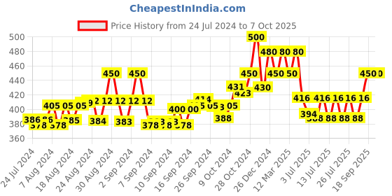 ajio.com scorpius Crop Front-Open Shrug scorpius Price History Graph from 24 Jul 2024 to 7 Oct 2025