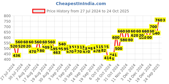ajio.com scorpius Flared Skirt with Elasticated Waist scorpius Price History Graph from 27 Jul 2024 to 22 Oct 2025