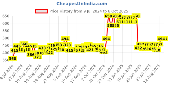 ajio.com scorpius Floral Print Front-Open Shrug scorpius Price History Graph from 9 Jul 2024 to 5 Oct 2025