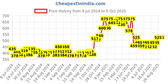 ajio.com scorpius Floral Print Front-Open Shrug scorpius Price History Graph from 9 Jul 2024 to 5 Oct 2025