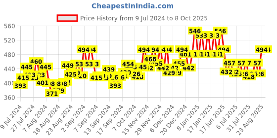 ajio.com scorpius Floral Print Front-Open Shrug scorpius Price History Graph from 9 Jul 2024 to 7 Oct 2025