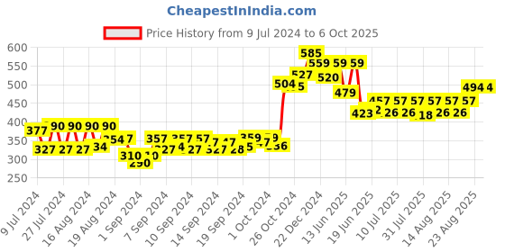 ajio.com scorpius Floral Print Front-Open Shrug scorpius Price History Graph from 9 Jul 2024 to 5 Oct 2025