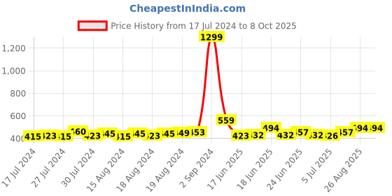 ajio.com scorpius Floral Print Front-Open Shrug scorpius Price History Graph from 17 Jul 2024 to 8 Oct 2025