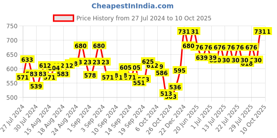 ajio.com scorpius Floral Print Front-Open Shrug scorpius Price History Graph from 27 Jul 2024 to 10 Oct 2025