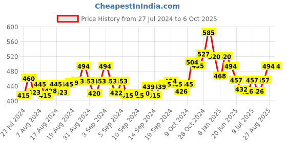 ajio.com scorpius Floral Print Front-Open Shrug scorpius Price History Graph from 27 Jul 2024 to 5 Oct 2025
