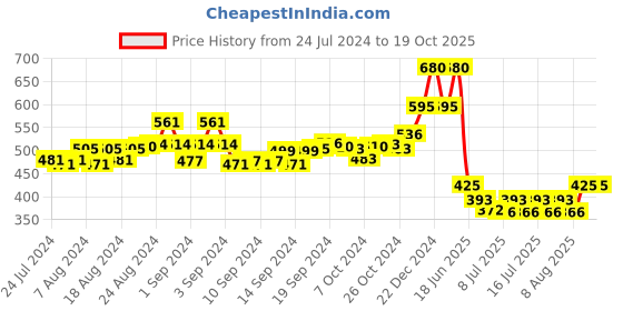 ajio.com scorpius Floral  Print Long Shrug scorpius Price History Graph from 24 Jul 2024 to 17 Oct 2025