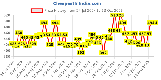 ajio.com scorpius Floral  Print Long Shrug scorpius Price History Graph from 24 Jul 2024 to 12 Oct 2025