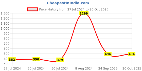 ajio.com scorpius Floral Slim Fit Shirt with Spread Collar scorpius Price History Graph from 27 Jul 2024 to 19 Oct 2025