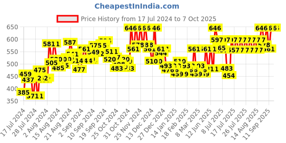 ajio.com scorpius Front-Open Long Shrug scorpius Price History Graph from 17 Jul 2024 to 5 Oct 2025