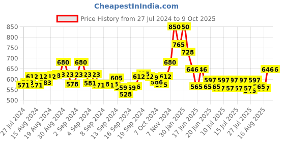 ajio.com scorpius Front-Open Long Shrug scorpius Price History Graph from 27 Jul 2024 to 9 Oct 2025