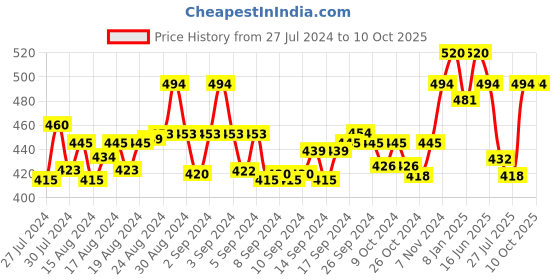 ajio.com scorpius Front Open Short Shrug scorpius Price History Graph from 27 Jul 2024 to 9 Oct 2025