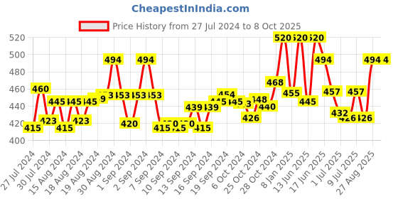 ajio.com scorpius Front-Open Shrug with Cut-Out scorpius Price History Graph from 27 Jul 2024 to 7 Oct 2025