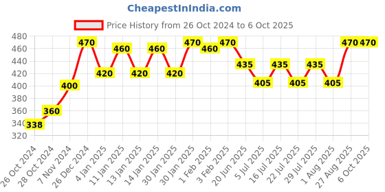 ajio.com scorpius Front-Open Shrug with Cut-Out scorpius Price History Graph from 26 Oct 2024 to 5 Oct 2025