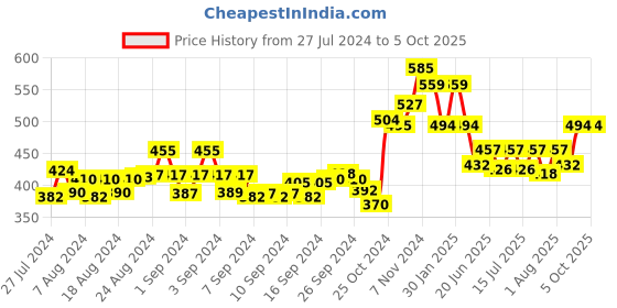 ajio.com scorpius Front-Open Shrug with Full Sleeves scorpius Price History Graph from 27 Jul 2024 to 5 Oct 2025