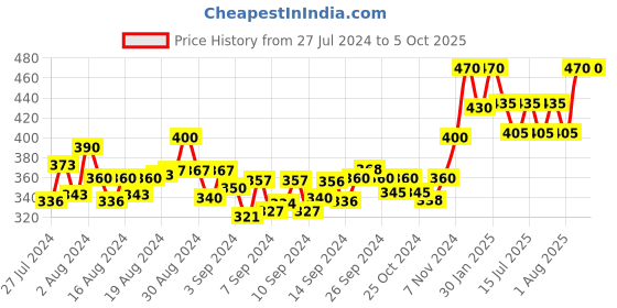 ajio.com scorpius Front-Open Shrug with Shawl Lapel scorpius Price History Graph from 27 Jul 2024 to 4 Oct 2025