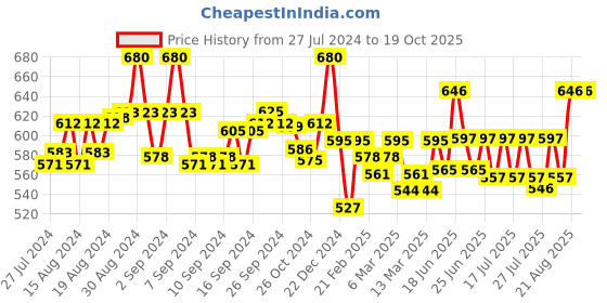 ajio.com scorpius Front-Open Shrug with Shawl Lapel scorpius Price History Graph from 27 Jul 2024 to 18 Oct 2025