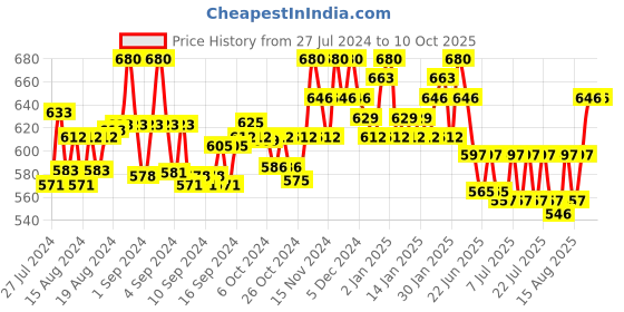 ajio.com scorpius Front-Open Shrug with Shawl Lapel scorpius Price History Graph from 27 Jul 2024 to 10 Oct 2025