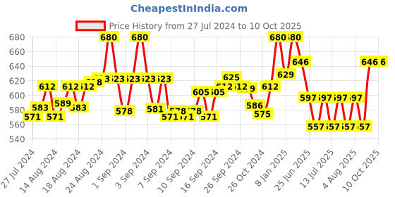 ajio.com scorpius Front-Open Shrug with Shawl Lapel scorpius Price History Graph from 27 Jul 2024 to 10 Oct 2025