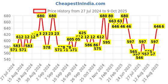 ajio.com scorpius Front-Open Shrug with Shawl Lapel scorpius Price History Graph from 27 Jul 2024 to 8 Oct 2025