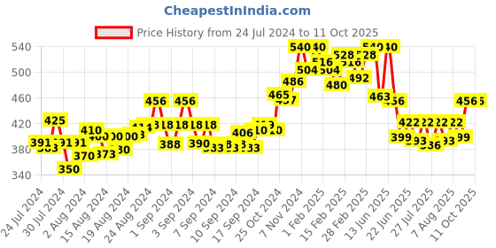 ajio.com scorpius Leaf Printed Long Shrug scorpius Price History Graph from 24 Jul 2024 to 11 Oct 2025
