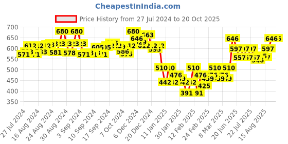 ajio.com scorpius Long Front-Open Shrug scorpius Price History Graph from 27 Jul 2024 to 20 Oct 2025