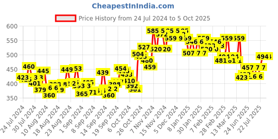 ajio.com scorpius Printed Front-Open Shrug scorpius Price History Graph from 24 Jul 2024 to 4 Oct 2025