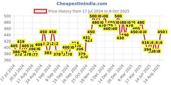 ajio.com scorpius Short Front-Open Shrug scorpius Price History Graph from 17 Jul 2024 to 7 Oct 2025
