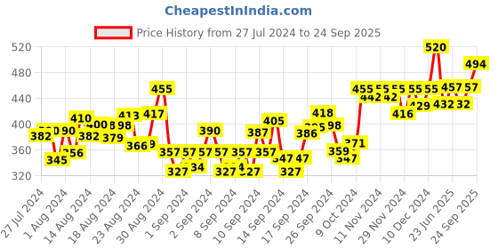 ajio.com scorpius Slim Fit Shirt with Spread Collar scorpius Price History Graph from 27 Jul 2024 to 24 Sep 2025