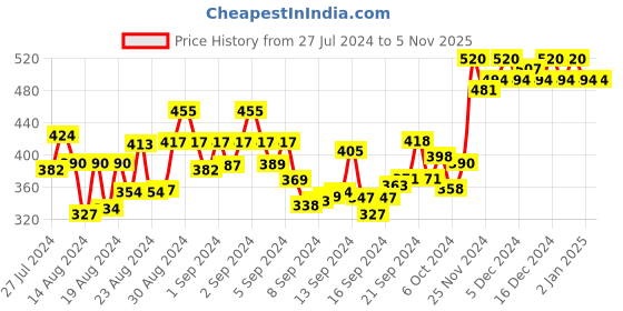 ajio.com scorpius Slim Fit Shirt with Spread Collar scorpius Price History Graph from 27 Jul 2024 to 5 Nov 2025
