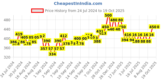 ajio.com scorpius Solid Shrug scorpius Price History Graph from 24 Jul 2024 to 17 Oct 2025