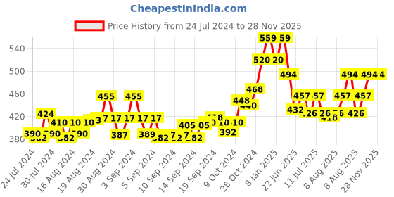 ajio.com scorpius Viscose Short Boleros Jacket scorpius Price History Graph from 24 Jul 2024 to 28 Nov 2025