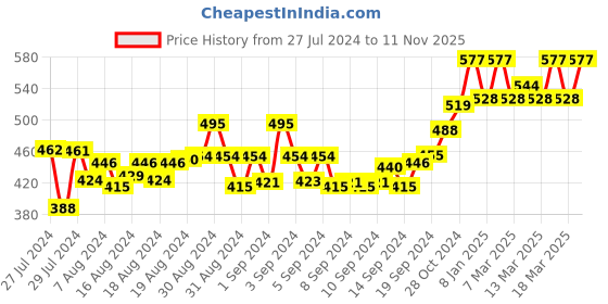 ajio.com scorpius Women Cuffed Track Pants with Elasticated Waist scorpius Price History Graph from 27 Jul 2024 to 11 Nov 2025