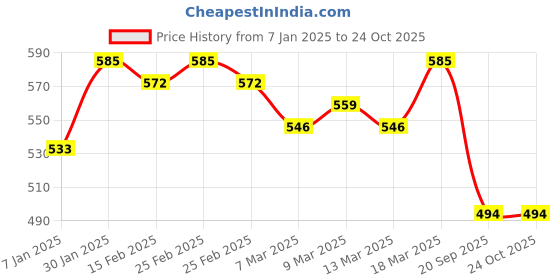 ajio.com scorpius Women Floral Flared Skirt scorpius Price History Graph from 7 Jan 2025 to 23 Oct 2025